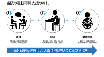 当院の運転再開支援の流れ
