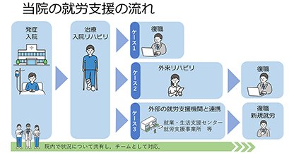 当院の就労支援の流れ