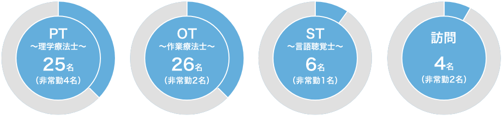 セラピスト数