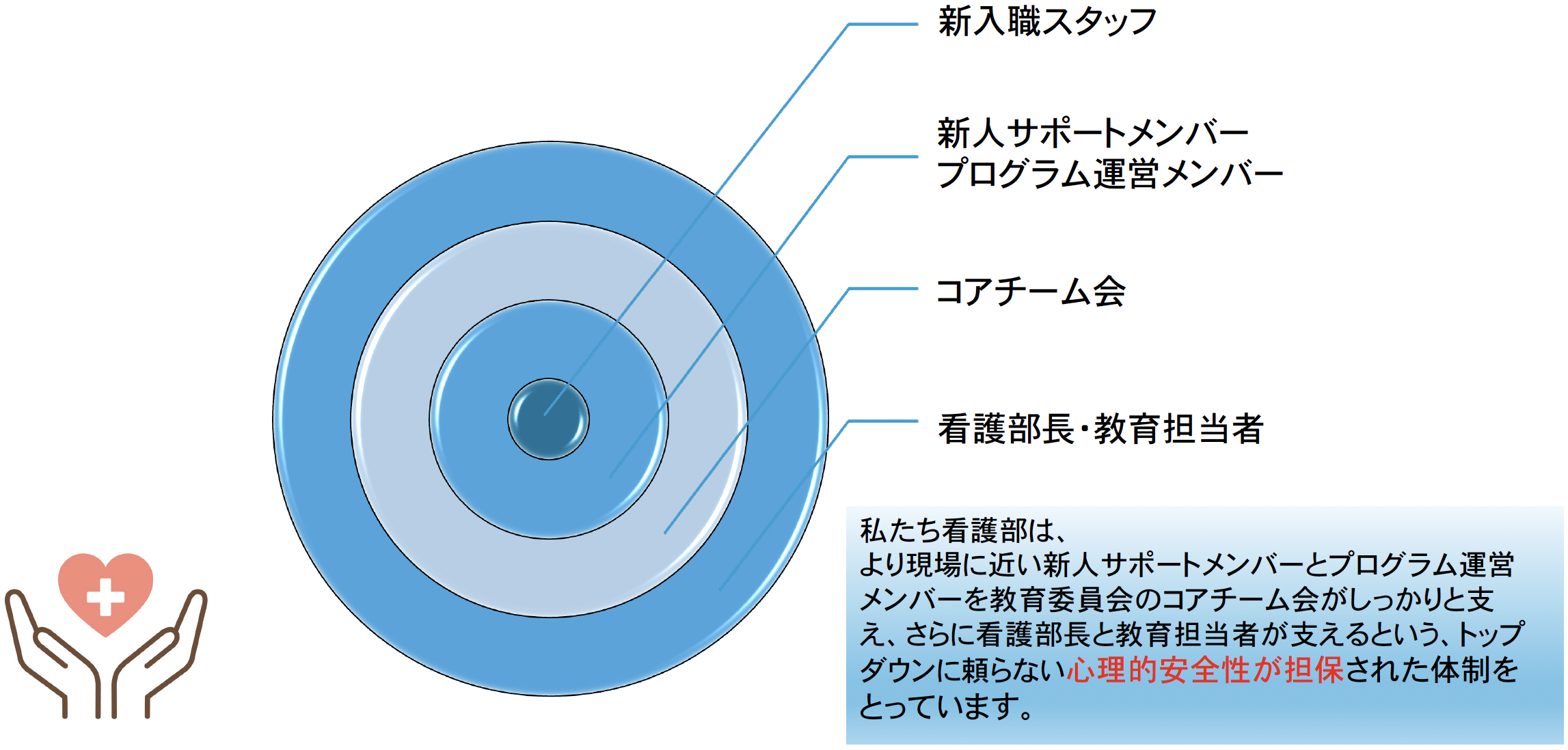 新入職スタッフサポート体制の位置付け