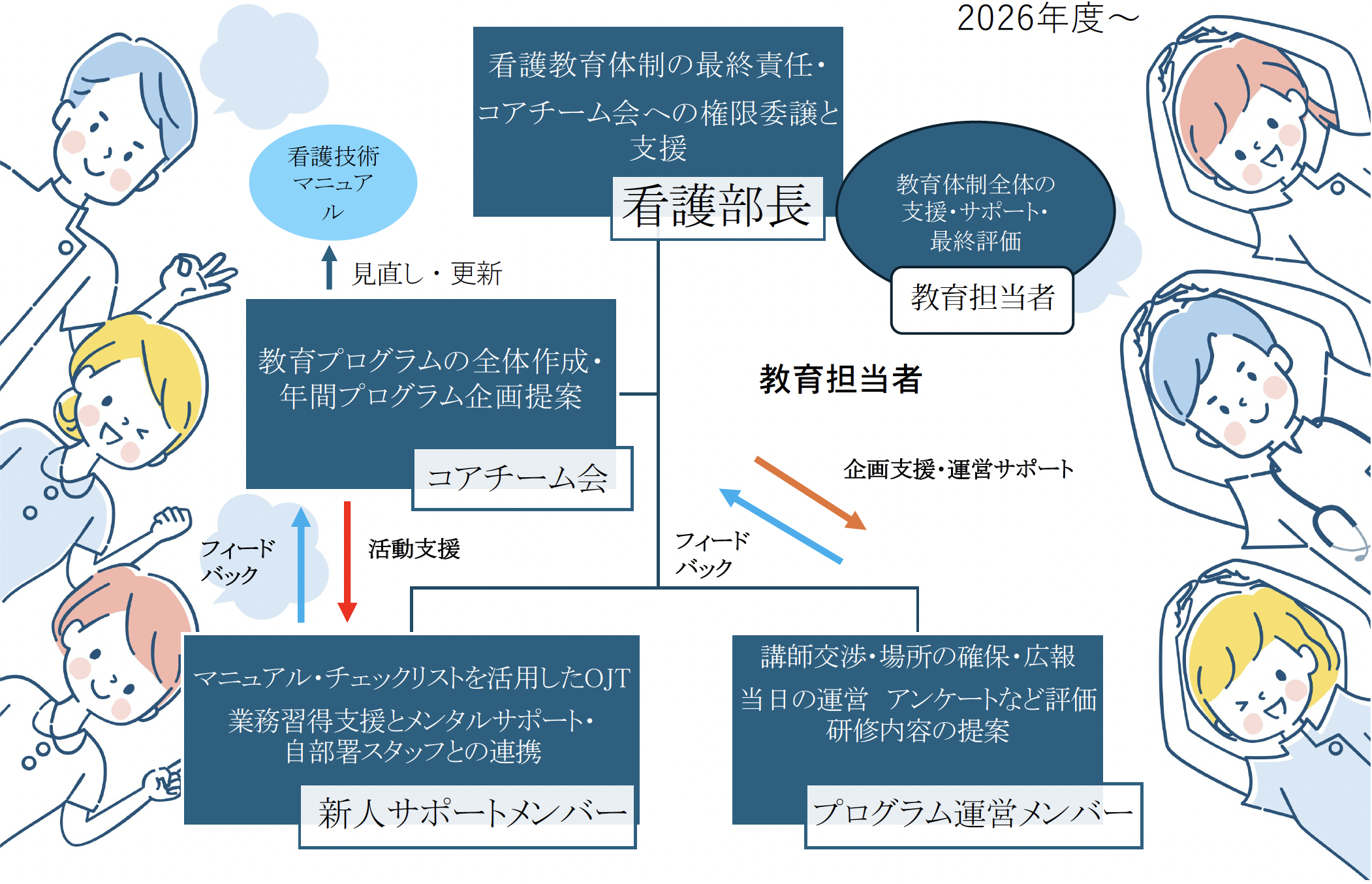 看護部の教育体制の組織図と役割